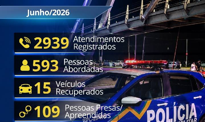1º BPM REGISTRA RESULTADOS EXPRESSIVOS EM AÇÕES OPERACIONAIS