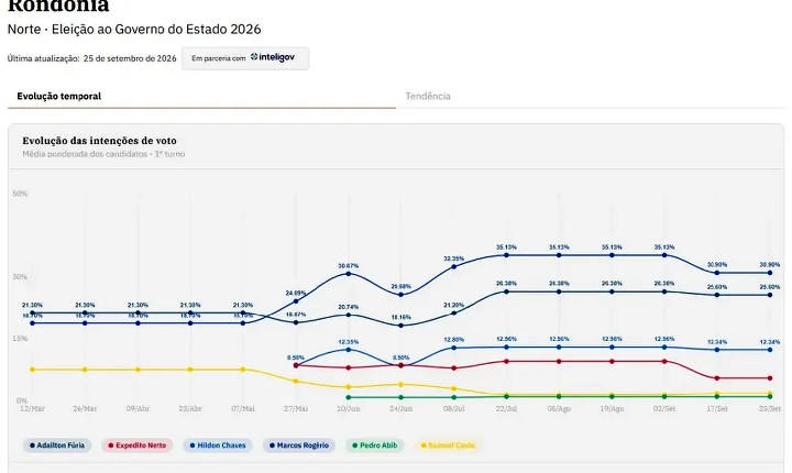 Hildon aparece em segundo lugar no agregador Inteligov/EXAME, com 25,6%