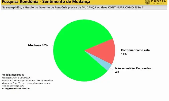 Mudança domina sentimento do eleitor de Rondônia, aponta pesquisa; 82% defendem nova direção para o Estado
