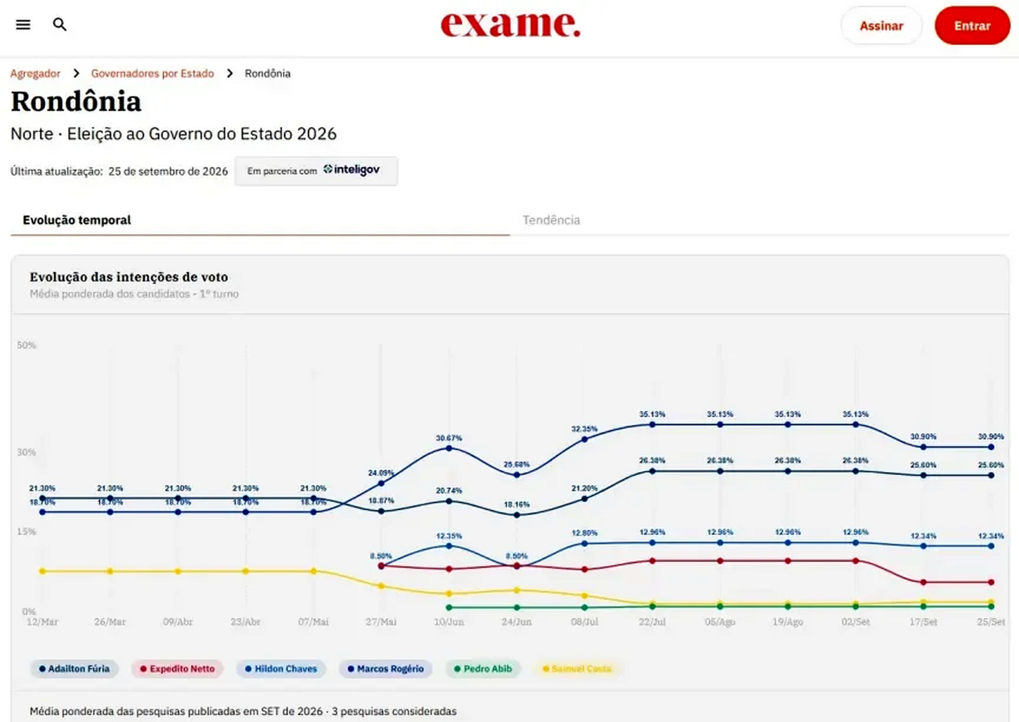 Hildon aparece em segundo lugar no agregador Inteligov/EXAME, com 25,6%